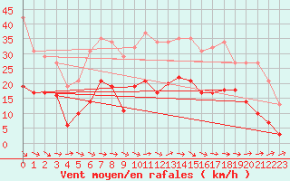 Courbe de la force du vent pour Montredon des Corbires (11)