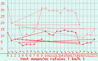 Courbe de la force du vent pour Saint-Jean-de-Vedas (34)