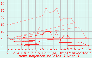 Courbe de la force du vent pour Narbonne-Ouest (11)