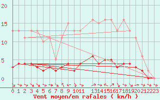 Courbe de la force du vent pour Lhospitalet (46)