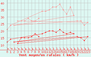 Courbe de la force du vent pour Bonnecombe - Les Salces (48)