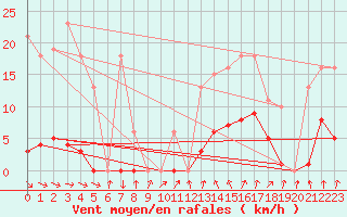 Courbe de la force du vent pour Bannay (18)