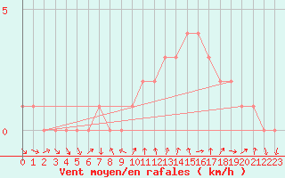 Courbe de la force du vent pour Sanary-sur-Mer (83)