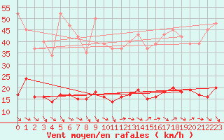 Courbe de la force du vent pour Besse-sur-Issole (83)