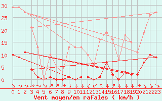 Courbe de la force du vent pour Clermont-l