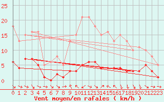 Courbe de la force du vent pour Lans-en-Vercors (38)