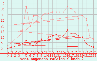 Courbe de la force du vent pour Pertuis - Grand Cros (84)