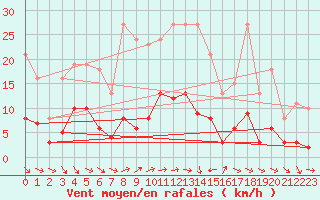 Courbe de la force du vent pour Saint-Vrand (69)