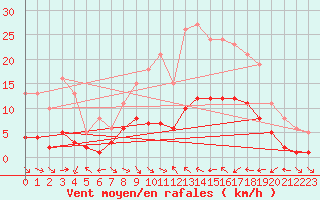 Courbe de la force du vent pour Xert / Chert (Esp)