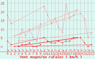 Courbe de la force du vent pour Thoiras (30)