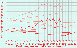 Courbe de la force du vent pour Montredon des Corbires (11)