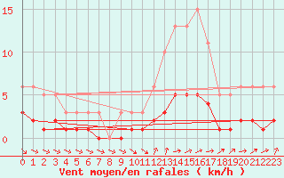 Courbe de la force du vent pour Sandillon (45)