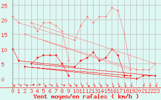 Courbe de la force du vent pour Champagne-sur-Seine (77)