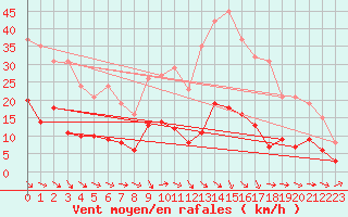 Courbe de la force du vent pour Sallles d