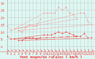Courbe de la force du vent pour Saint-Cyprien (66)