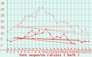 Courbe de la force du vent pour Gurande (44)