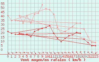 Courbe de la force du vent pour Gruissan (11)