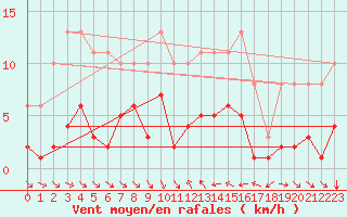 Courbe de la force du vent pour Le Luc (83)