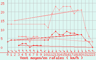 Courbe de la force du vent pour La Meyze (87)