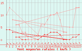 Courbe de la force du vent pour Lagarrigue (81)