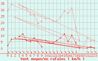 Courbe de la force du vent pour Agde (34)