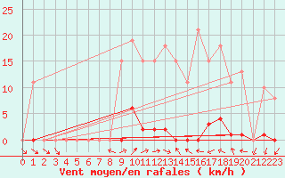 Courbe de la force du vent pour Grardmer (88)