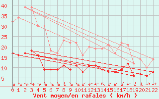 Courbe de la force du vent pour Plussin (42)