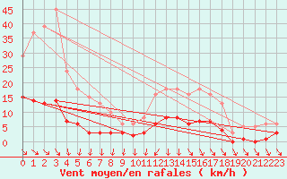 Courbe de la force du vent pour Trelly (50)