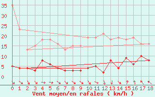 Courbe de la force du vent pour Agde (34)