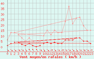 Courbe de la force du vent pour Saint-Just-le-Martel (87)