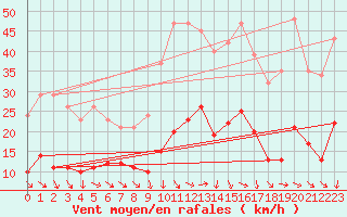 Courbe de la force du vent pour Pomrols (34)