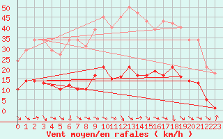 Courbe de la force du vent pour Roujan (34)