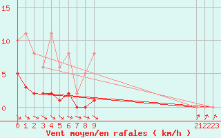 Courbe de la force du vent pour Agde (34)