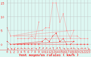 Courbe de la force du vent pour Sauteyrargues (34)