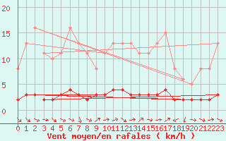 Courbe de la force du vent pour Lhospitalet (46)