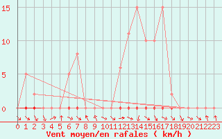 Courbe de la force du vent pour Les Pennes-Mirabeau (13)