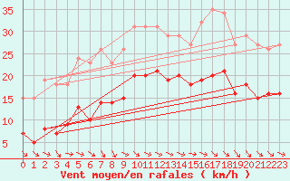 Courbe de la force du vent pour Bonnecombe - Les Salces (48)