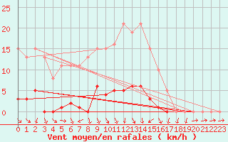 Courbe de la force du vent pour Bannay (18)