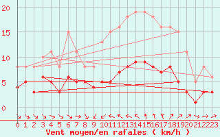 Courbe de la force du vent pour Saint-Jean-de-Vedas (34)