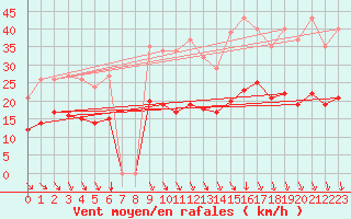 Courbe de la force du vent pour Bonnecombe - Les Salces (48)