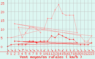 Courbe de la force du vent pour Clermont de l