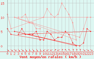 Courbe de la force du vent pour Saint-Jean-de-Vedas (34)