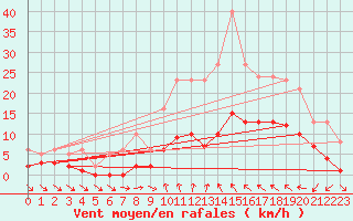 Courbe de la force du vent pour Xert / Chert (Esp)