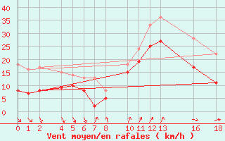 Courbe de la force du vent pour Porto Colom