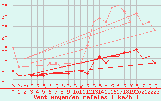 Courbe de la force du vent pour Les Pennes-Mirabeau (13)