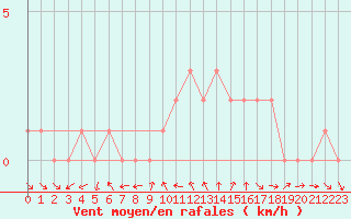 Courbe de la force du vent pour Sanary-sur-Mer (83)