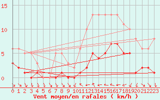 Courbe de la force du vent pour Xert / Chert (Esp)