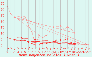 Courbe de la force du vent pour Isle-sur-la-Sorgue (84)
