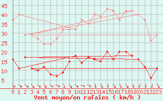 Courbe de la force du vent pour Vias (34)