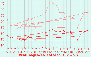 Courbe de la force du vent pour Bonnecombe - Les Salces (48)